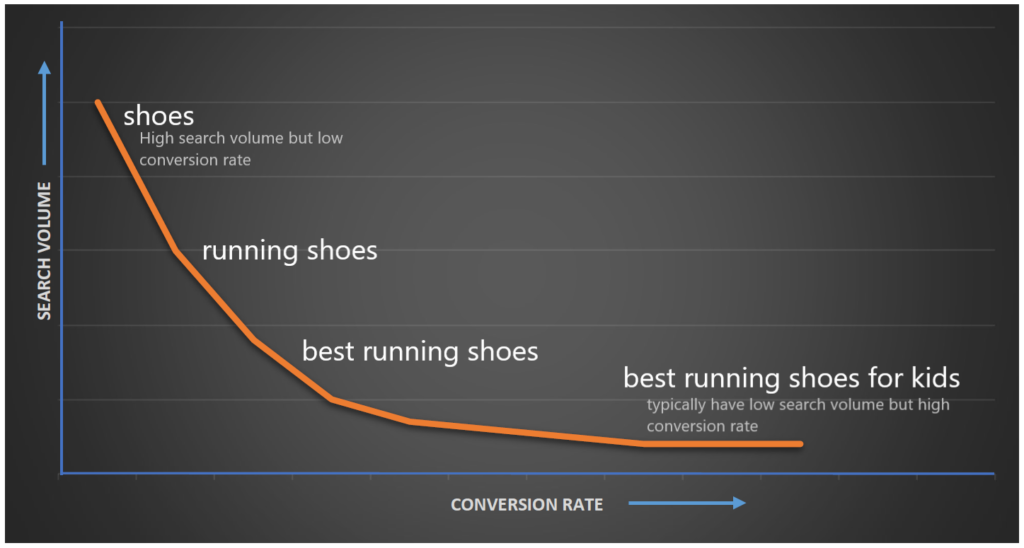 using of short-tail & long-tail keywords search volume and conversion rate chart
